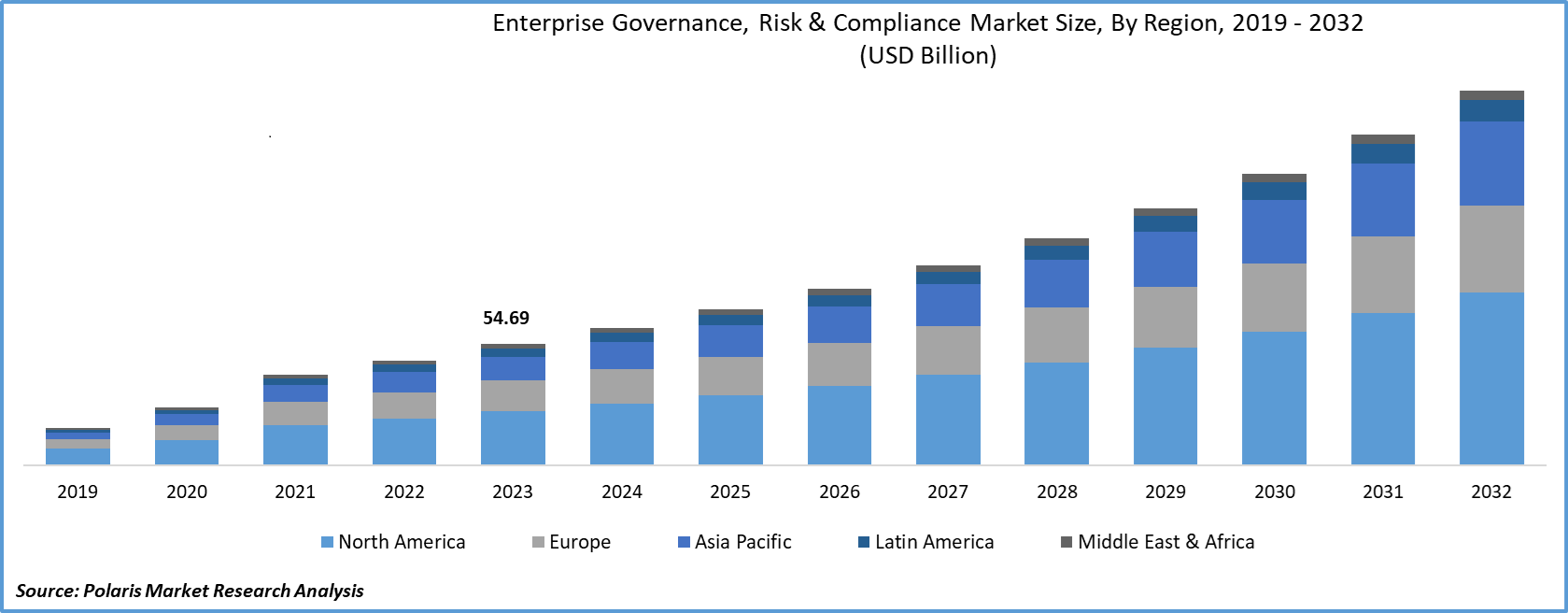 Enterprise Governance, Risk & Compliance Market Size